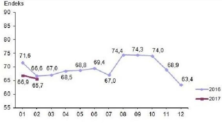 T&uuml;ketici G&uuml;venindeki Erozyon S&uuml;r&uuml;yor