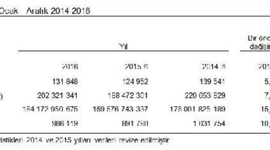 2016&rsquo;Da 25 Bin Futbol Sahası Genişliğinde Inşaat Yapıldı
