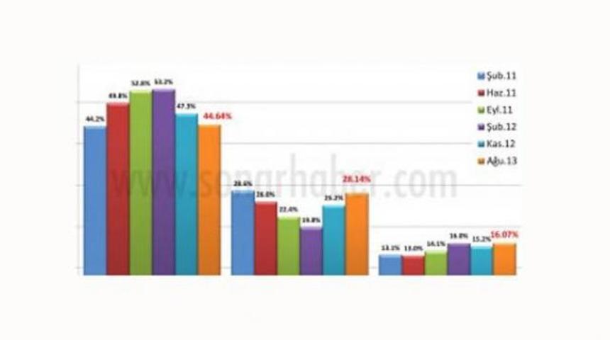 İşte son se&ccedil;im anketi