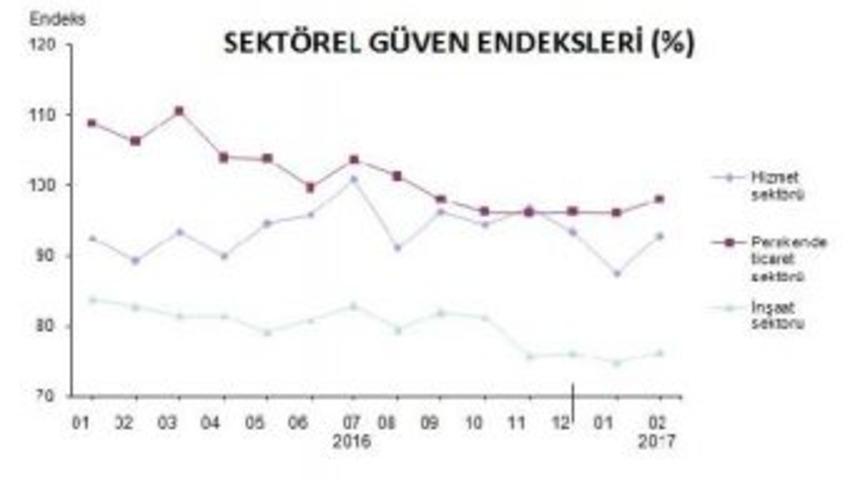 Sekt&ouml;rel G&uuml;ven Şubat'taki Artışlara Karşın "k&ouml;t&uuml;mser" D&uuml;zeyde