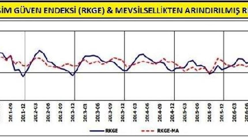 Reel Kesim G&uuml;ven Endeksi Şubat'ta "iyimser" D&uuml;zeye &Ccedil;ıktı
