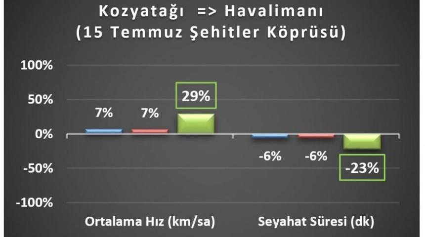 Yavuz Sultan Selim K&ouml;pr&uuml;s&uuml; Ve Avrasya T&uuml;neli İstanbul Trafiğini Rahatlattı