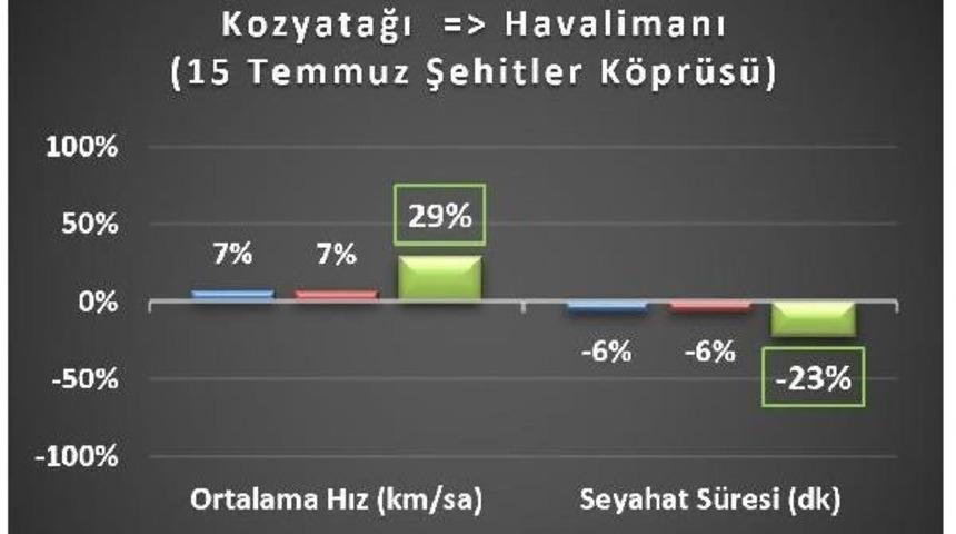 İbb: Yavuz Sultan Selim K&ouml;pr&uuml;s&uuml; Ve Avrasya T&uuml;neli İstanbul Trafiğine Nefes Aldırdı