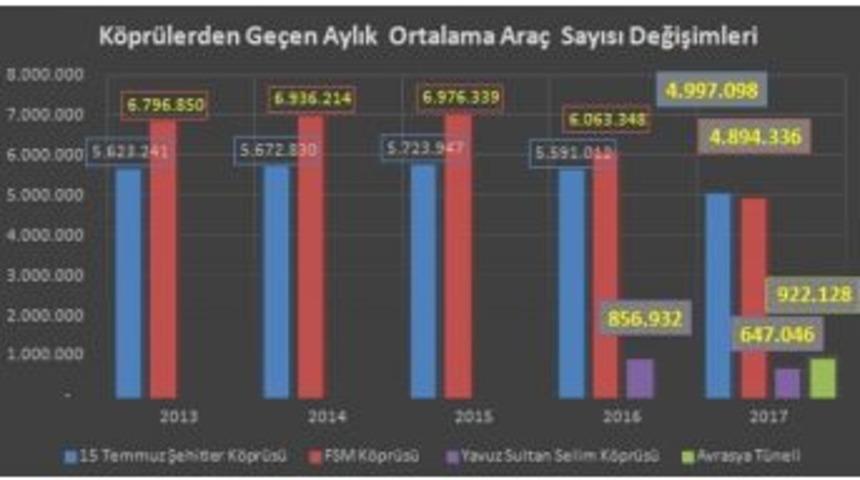 Avrasya T&uuml;neli&rsquo;nden 922 Bin 128 Ara&ccedil; Ge&ccedil;ti