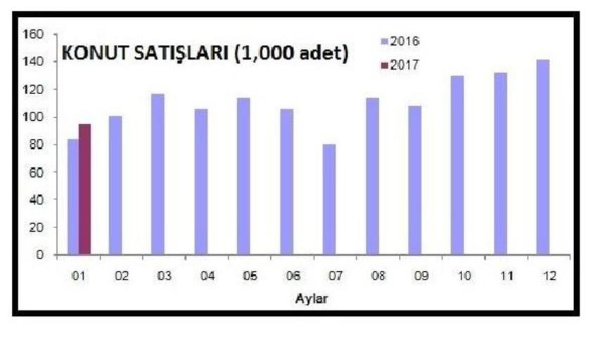 Kredili Konut Satışlarındaki Hızlı Artış S&uuml;r&uuml;yor