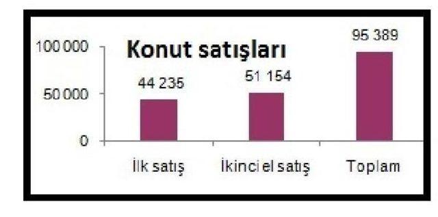 Kredili Konut Satışlarındaki Hızlı Artış Sürüyor