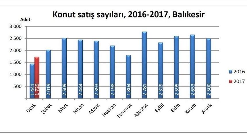 Balıkesir Konut Satışında 16. Sırada