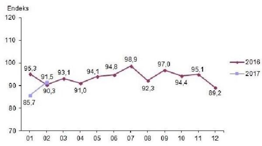Ekonomik G&uuml;ven Endeksi Y&uuml;kselerek 91.5 Oldu