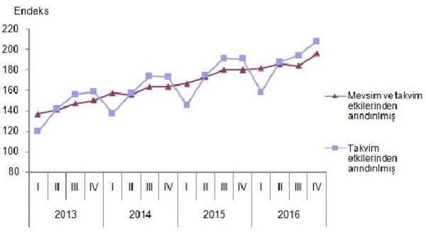 Ticaret Ve Hizmet Sekt&ouml;rlerinde Ciro Y&uuml;zde 6.6 Arttı