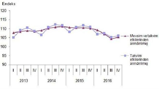 Ticaret Ve Hizmet Sektörlerinde Ciro Yüzde 6.6 Arttı