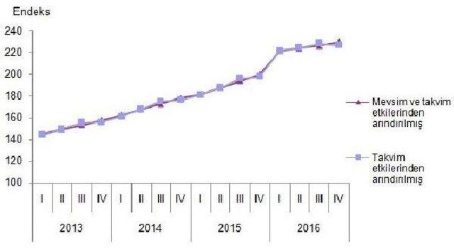 Ticaret Ve Hizmet Sektörlerinde Ciro Yüzde 6.6 Arttı