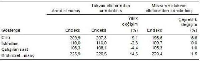 Ticaret Ve Hizmet Sektörlerinde Ciro Yüzde 6.6 Arttı