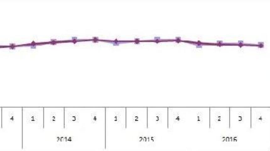 Sanayide &Ccedil;alışılan Saat Arttı, Istihdam Azaldı