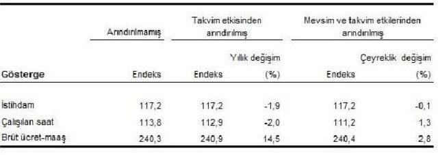 Sanayide Çalışılan Saat Arttı, Istihdam Azaldı