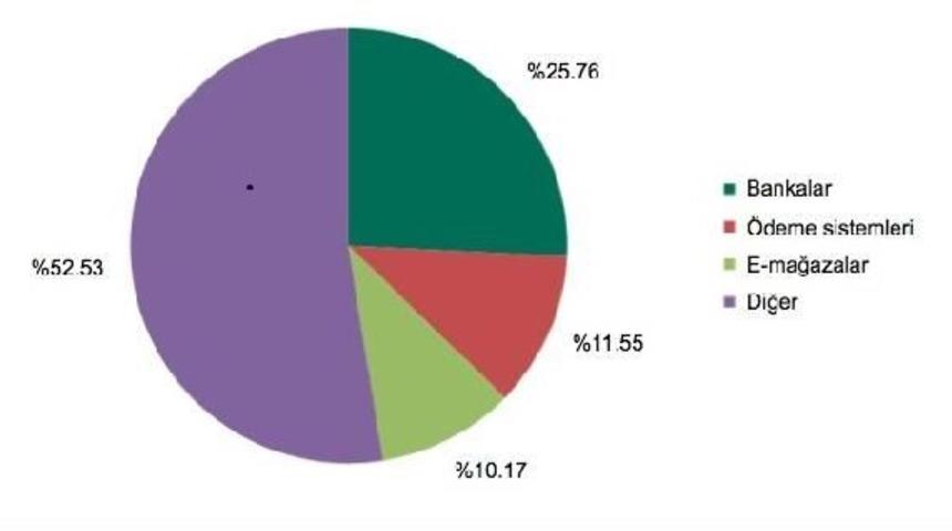 &ldquo;Oltalama Saldırıları&rdquo;Nın Yarısı Paranızı &Ccedil;almayı Hedefliyor