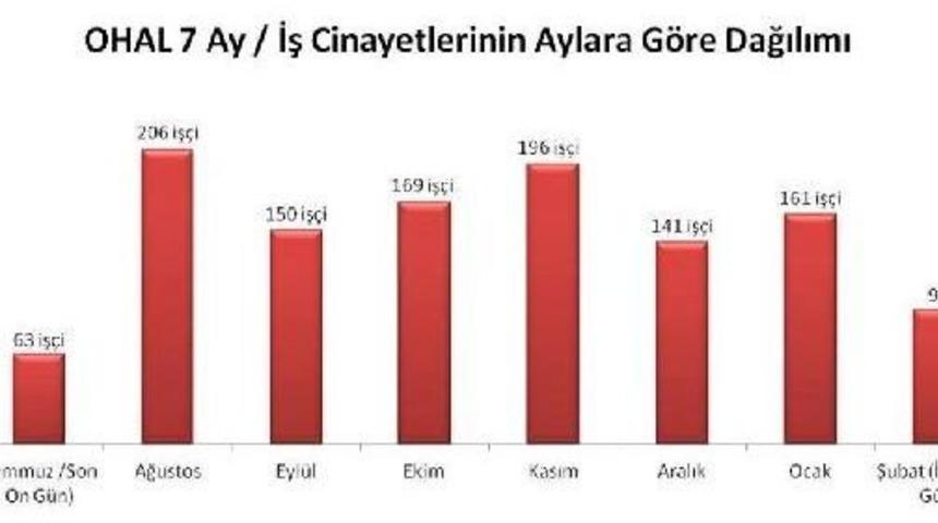 İsig: Ohal Ile Ge&ccedil;en Yedi Ayda 1,180 Iş&ccedil;i Yaşamını Yitirdi