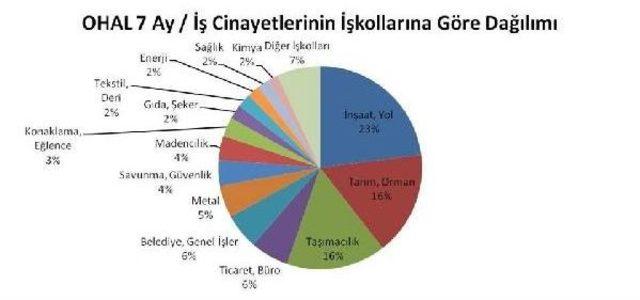 İsig: Ohal Ile Geçen Yedi Ayda 1,180 Işçi Yaşamını Yitirdi