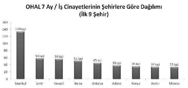 İsig: Ohal Ile Geçen Yedi Ayda 1,180 Işçi Yaşamını Yitirdi