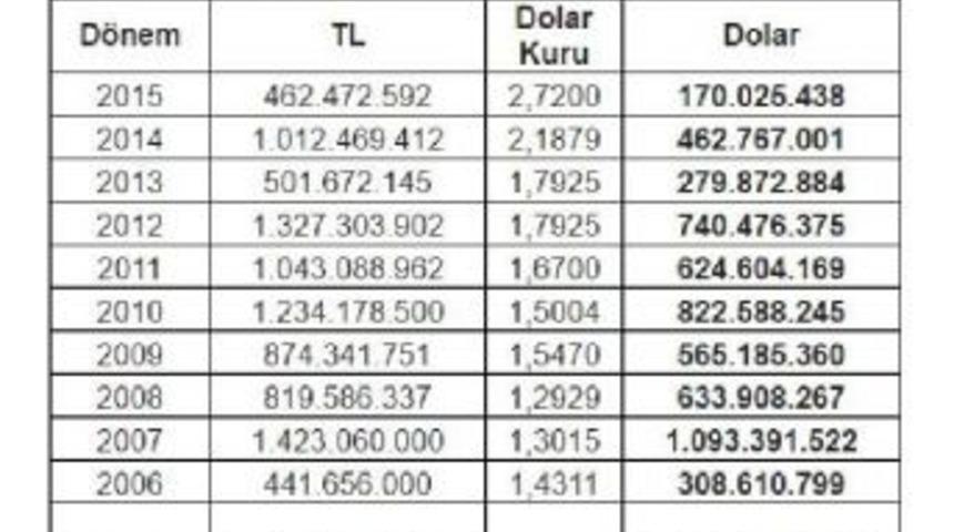 Emo: Oger $6.5 Milyara Aldığı Hisseyi Rehin Bırakarak $5.7 Milyar Kazandı