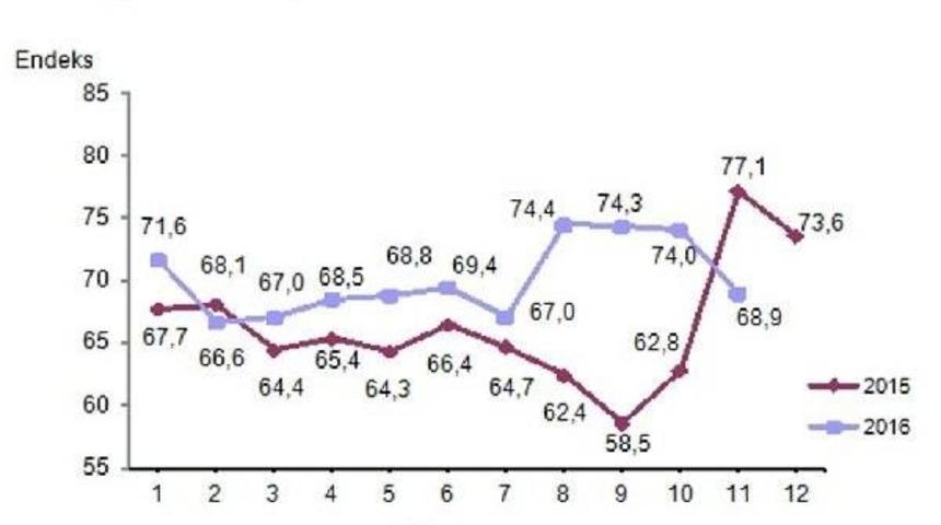 T&uuml;ketici G&uuml;veni Y&uuml;zde 6.9 Azaldı