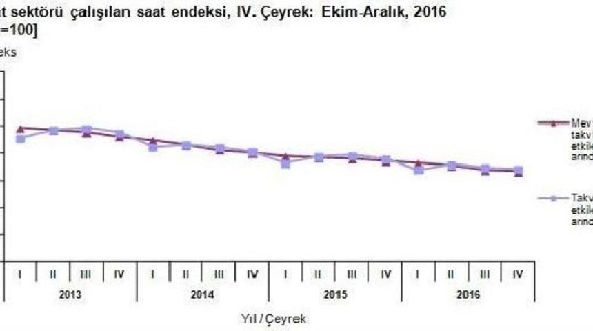 İnşaat Sekt&ouml;r&uuml;nde Istihdam Ve &Ccedil;alışma Saatleri Azaldı