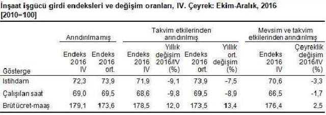 İnşaat Sektöründe Istihdam Ve Çalışma Saatleri Azaldı