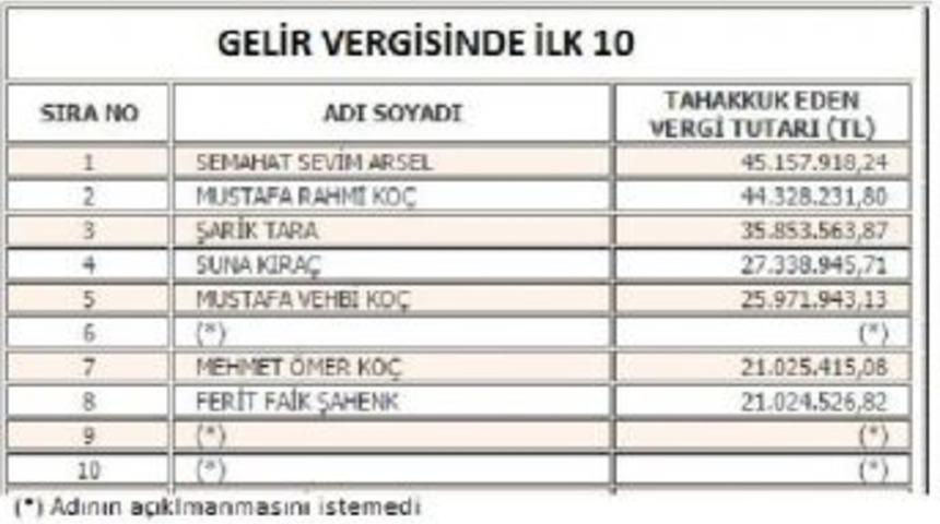 Mustafa Ko&ccedil; Gelir Vergisi Rekortmenleri Arasında 5. Sırada