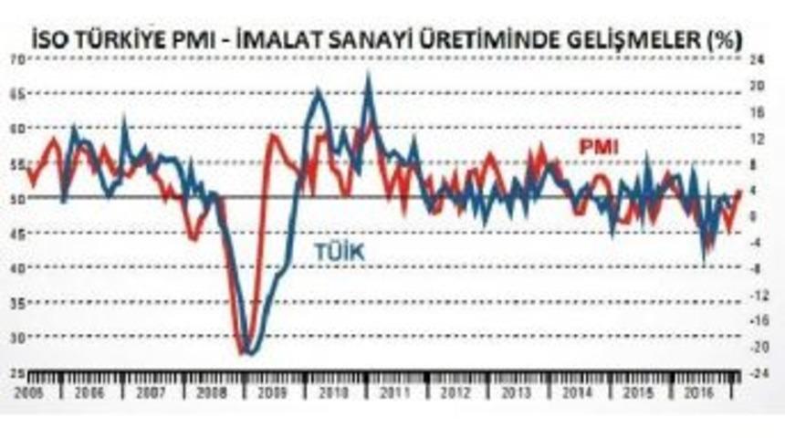 İso T&uuml;rkiye İmalat Sanayi Pmı 49.7&rsquo;Ye Y&uuml;kseldi