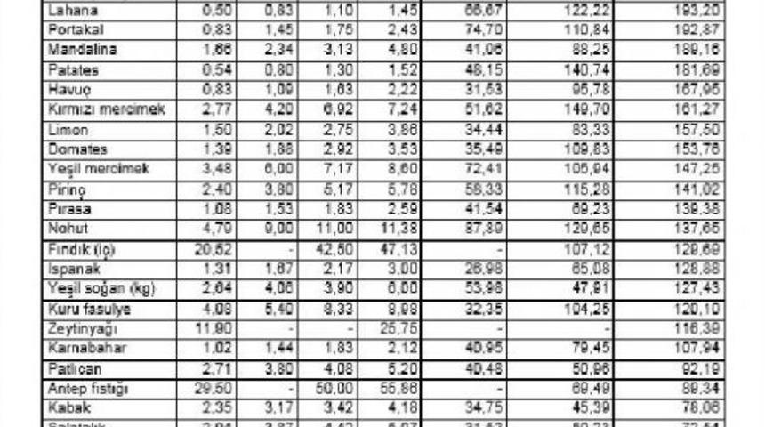 Mersin&rsquo;Deki Sel, Mandalinayı Vurdu: Fiyatı Y&uuml;zde 59 Arttı