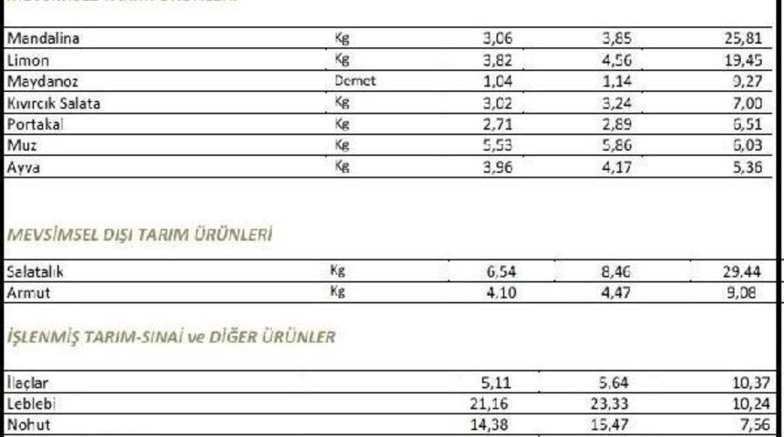 İto: Şubat'ta Fiyatlar En &Ccedil;ok Salatalıkta Arttı, Karnabahar Ucuzladı