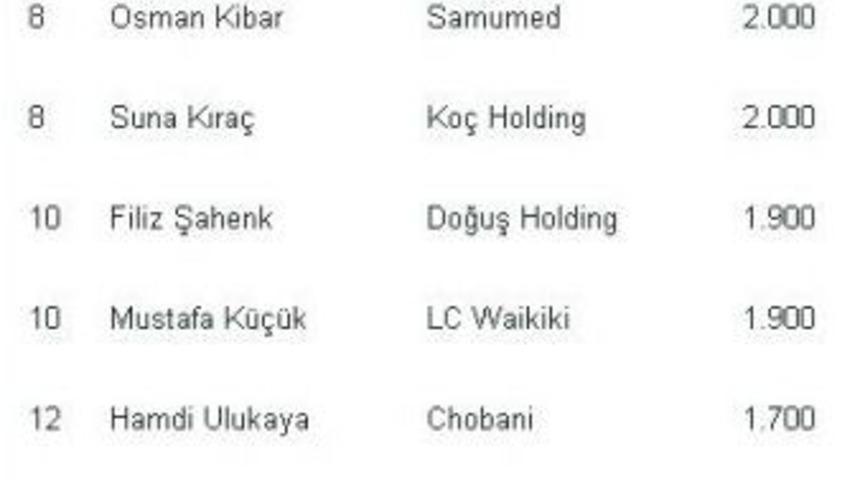 &rsquo;en Zengin 100 T&uuml;rk&rsquo; Listesi A&ccedil;ıkladı