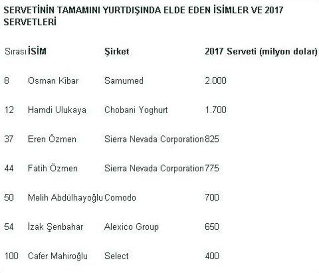 ’en Zengin 100 Türk’ Listesi Açıkladı