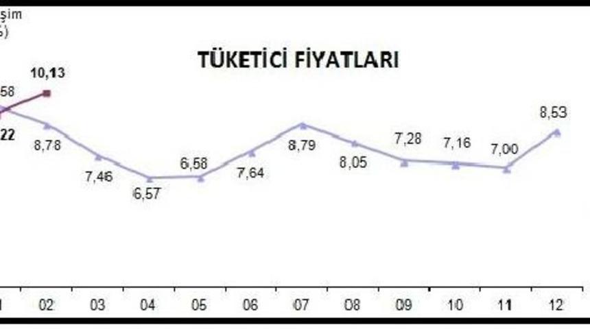 T&uuml;ketici Fiyatları Şubat'ta Y&uuml;zde&nbsp;0.81 Arttı; Yıllık Enflasyon Iki Hanede (3)