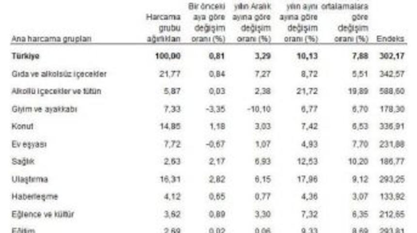 Fiyatlar En &Ccedil;ok Alkoll&uuml; I&ccedil;ecekler Ve T&uuml;t&uuml;nde Arttı