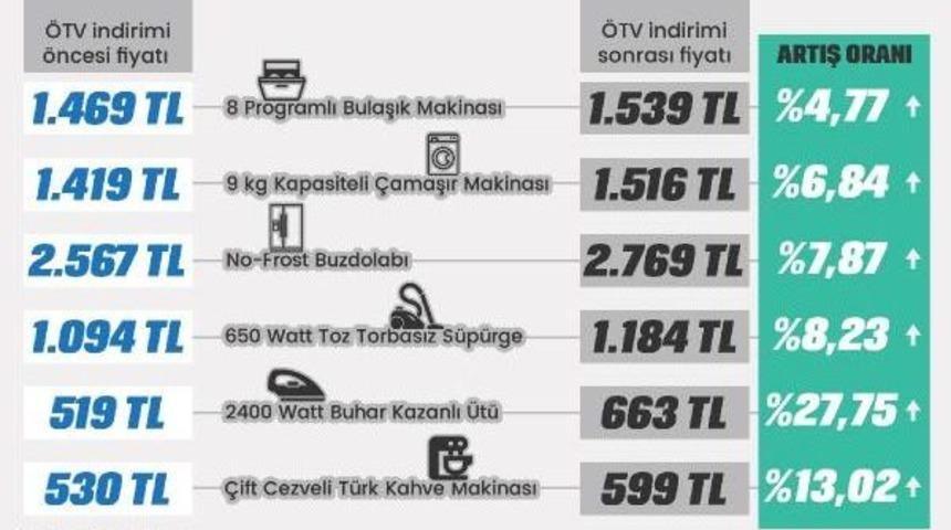 &Ouml;tv Sıfırlanmasına Karşın Beyaz Eşyada Indirim Yerine Zam Iddiası