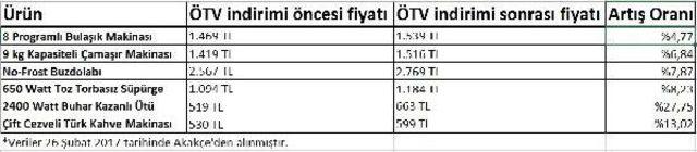 Ötv Sıfırlanmasına Karşın Beyaz Eşyada Indirim Yerine Zam Iddiası