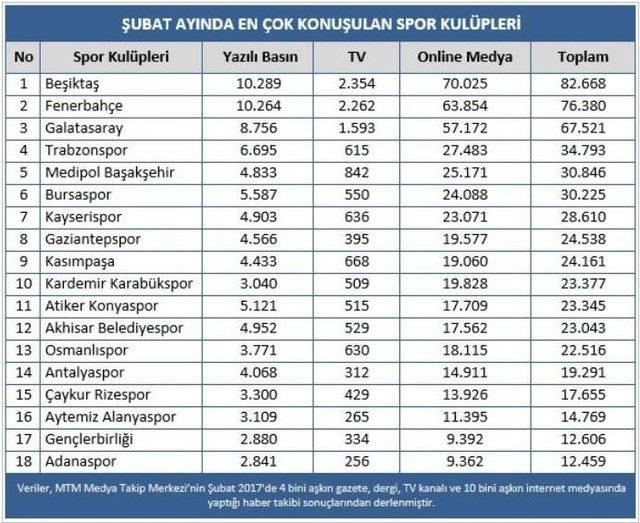 Şubat’ta En Çok Öne Çıkan Kulüp Yöneticileri, Futbolcu, Teknik Adam Ve Futbol Olayları