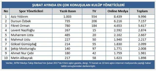 Şubat’ta En Çok Öne Çıkan Kulüp Yöneticileri, Futbolcu, Teknik Adam Ve Futbol Olayları