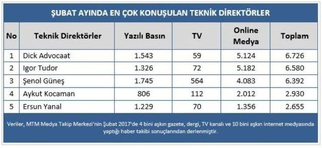 Şubat’ta En Çok Öne Çıkan Kulüp Yöneticileri, Futbolcu, Teknik Adam Ve Futbol Olayları