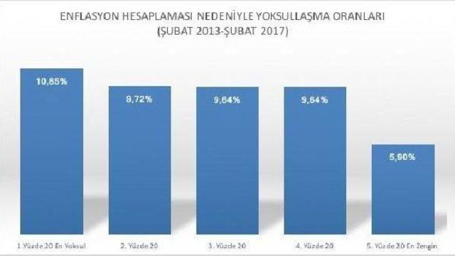 Yoksul Zengine Göre Enflasyondan Iki Kat Fazla Etkilendi