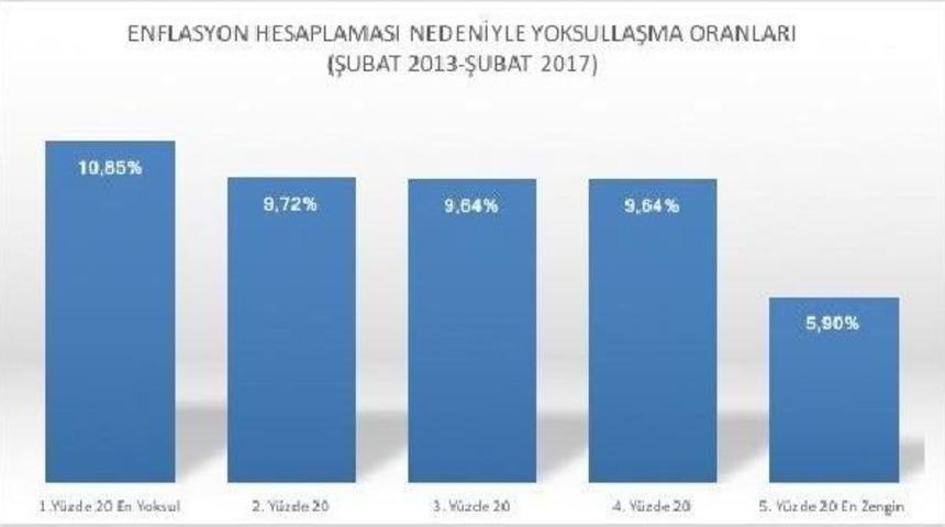 Yoksul Zengine G&ouml;re Enflasyondan Iki Kat Fazla Etkilendi