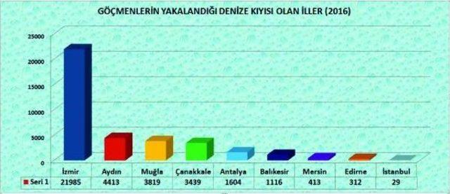 Denizlerde 1 Yılda 56 Farklı Ülkeden 37 Bin Kaçak Yakalandı