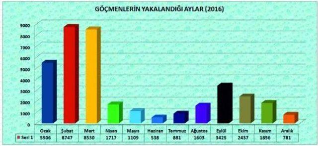 Denizlerde 1 Yılda 56 Farklı Ülkeden 37 Bin Kaçak Yakalandı