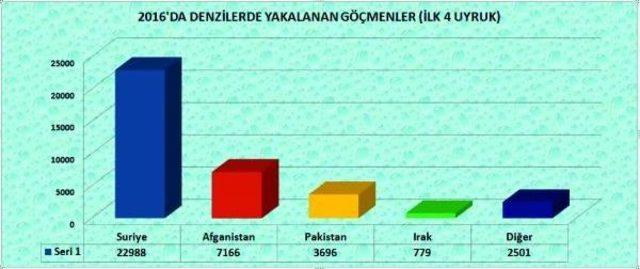 Denizlerde 1 Yılda 56 Farklı Ülkeden 37 Bin Kaçak Yakalandı