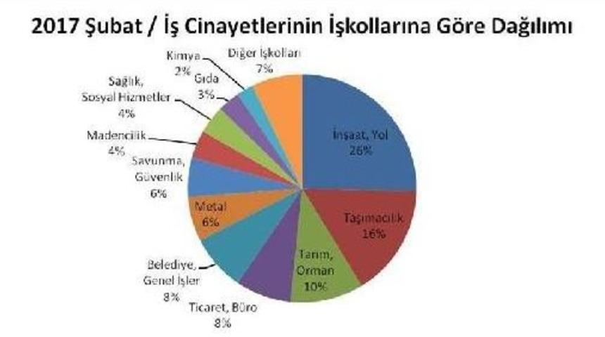 Şubat’Ta Iş Kazalarında 126 Işçi Yaşamını Yitirdi