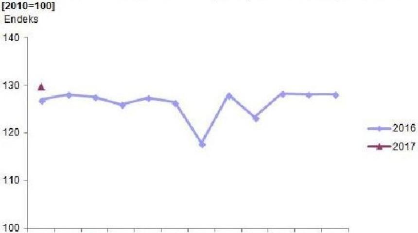 Sanayi &Uuml;retimi Elektrikteki Artışın Etkisiyle Yıllık Y&uuml;zde 2.6 Arttı