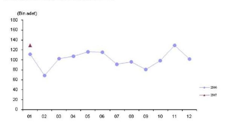 Trafiğe Kaydı Yapılan Ara&ccedil; Sayısı Ocak'ta Yıllık Y&uuml;zde 15.9 Arttı