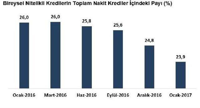 Tbb: Toplam Kredi Stoku 1.9 Trilyon Lira Oldu