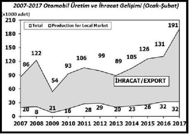 Otomotivde Üretim Arttı, Dövizide Artışın Etkisiyle Satışlar Azaldı