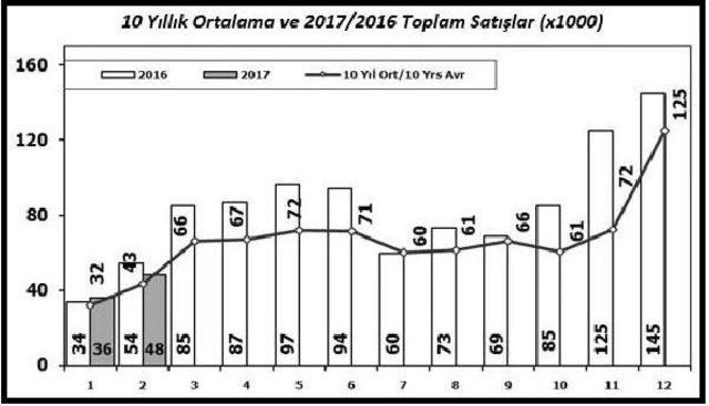 Otomotivde Üretim Arttı, Dövizide Artışın Etkisiyle Satışlar Azaldı